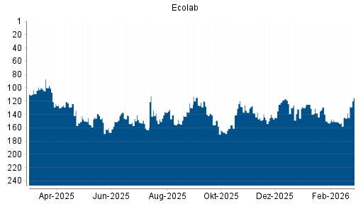 BOTSI®-Advisor Hochstufung Ecolab von Rang 138 auf ...