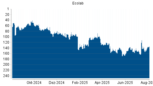 BOTSI®-Advisor Hochstufung Ecolab von Rang 151 auf ...