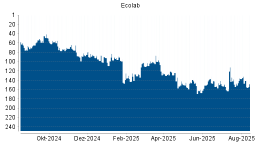 BOTSI®-Advisor Abstufung Ecolab von Rang 58 auf Rang 61