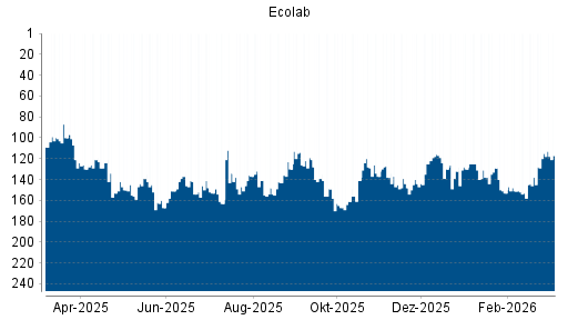 BOTSI®-Advisor Hochstufung Ecolab von Rang 138 auf ...
