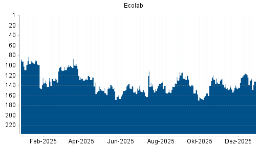 BOTSI®-Advisor Abstufung Ecolab von Rang 153 auf ...