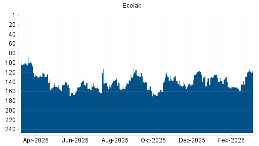 BOTSI®-Advisor Abstufung Ecolab von Rang 145 auf ...