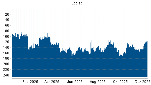 BOTSI®-Advisor Abstufung Ecolab von Rang 137 auf ...