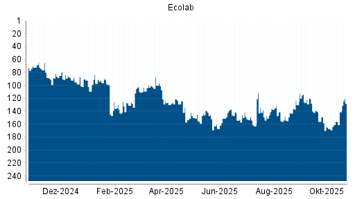 BOTSI®-Advisor Hochstufung Ecolab von Rang 130 auf Rang 114