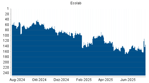 BOTSI®-Advisor Abstufung Ecolab von Rang 152 auf ...