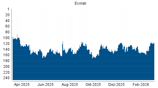 BOTSI®-Advisor Hochstufung Ecolab von Rang 138 auf ...