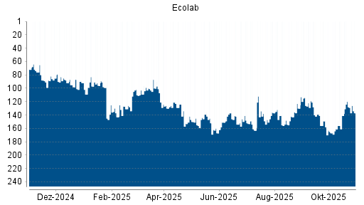 BOTSI®-Advisor Hochstufung Ecolab von Rang 141 auf ...