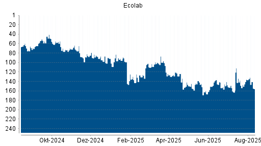 BOTSI®-Advisor Hochstufung Ecolab von Rang 167 auf ...
