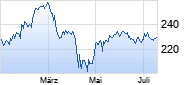 Ecolab Chart