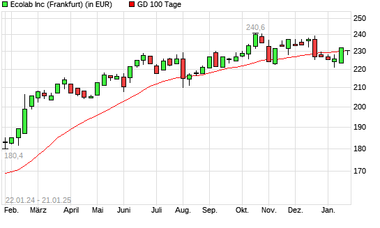 Ecolab-Aktie unter 100-Tage-Linie