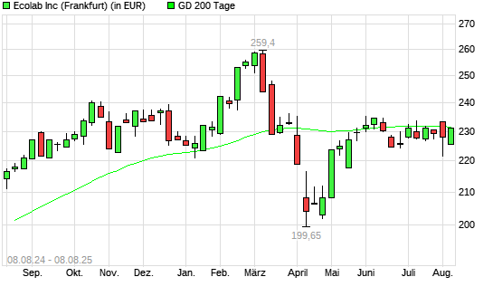 Ecolab-Aktie über 200-Tage-Linie