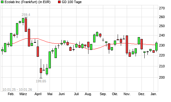 Ecolab-Aktie &uuml;ber 100-Tage-Linie