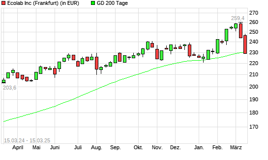 Ecolab-Aktie unter 200-Tage-Linie
