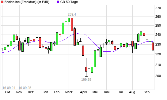 Ecolab-Aktie unter 50-Tage-Linie