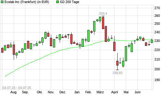 Ecolab-Aktie unter 200-Tage-Linie