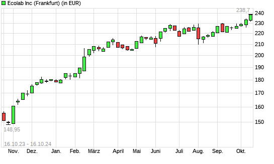 Ecolab-Aktie mit neuem All-Time-High