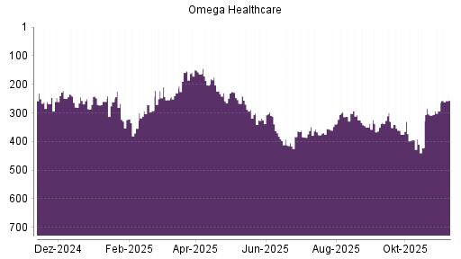 BOTSI®-Advisor Abstufung Omega Healthcare Investors von Rang 301 auf ...