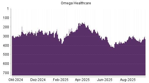 BOTSI®-Advisor Hochstufung Omega Healthcare Investors von Rang 350 auf Rang 337