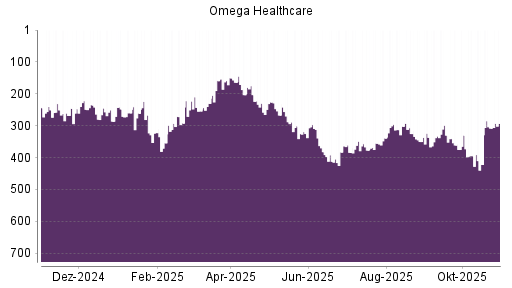 BOTSI®-Advisor Abstufung Omega Healthcare Investors von Rang 302 auf ...