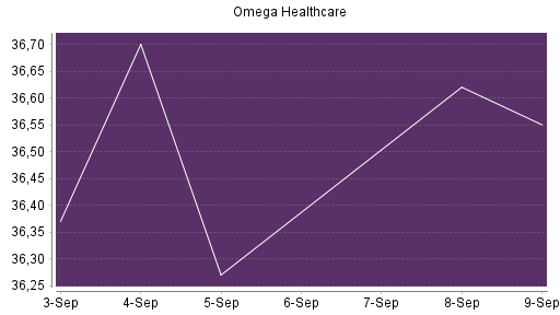 BOTSI®-Advisor Abstufung Omega Healthcare Investors von Rang 212 auf Rang 241