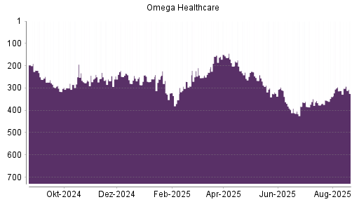 BOTSI®-Advisor Abstufung Omega Healthcare Investors von Rang 216 auf Rang 281