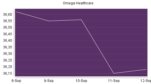 BOTSI®-Advisor Abstufung Omega Healthcare Investors von Rang 245 auf ...