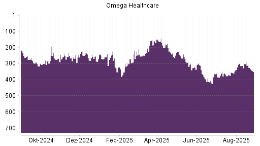 BOTSI®-Advisor Abstufung Omega Healthcare Investors von Rang 164 auf Rang 184