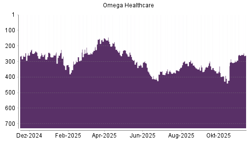 BOTSI®-Advisor Abstufung Omega Healthcare Investors von Rang 288 auf ...