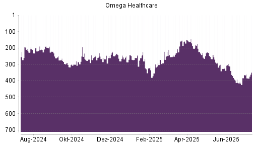BOTSI®-Advisor Abstufung Omega Healthcare Investors von Rang 382 auf ...
