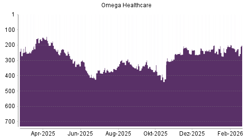 BOTSI®-Advisor Hochstufung Omega Healthcare Investors von Rang 259 auf ...