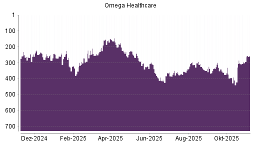 BOTSI®-Advisor Hochstufung Omega Healthcare Investors von Rang 293 auf ...