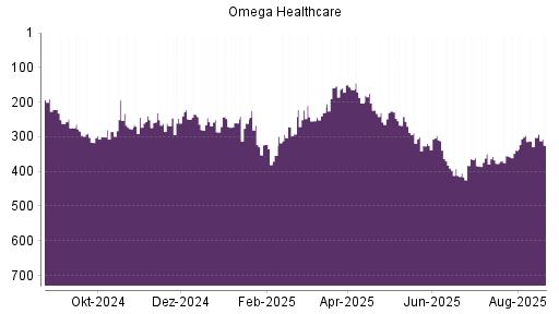 BOTSI®-Advisor Abstufung Omega Healthcare Investors von Rang 309 auf ...