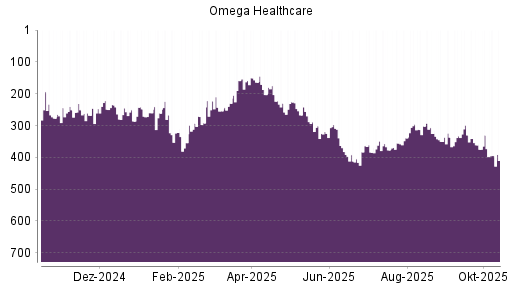 BOTSI®-Advisor Abstufung Omega Healthcare Investors von Rang 274 auf Rang 296