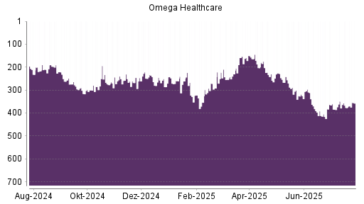 BOTSI®-Advisor Hochstufung Omega Healthcare Investors von Rang 377 auf ...