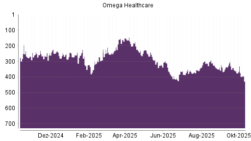 BOTSI®-Advisor Abstufung Omega Healthcare Investors von Rang 262 auf Rang 274 BOTSI®-Advisor Abstufung Omega Healthcare Investors von Rang 262 auf Rang 274