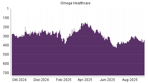 BOTSI®-Advisor Hochstufung Omega Healthcare Investors von Rang 384 auf ...