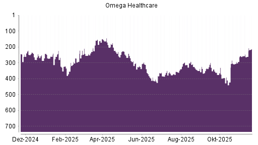 BOTSI®-Advisor Hochstufung Omega Healthcare Investors von Rang 261 auf ...
