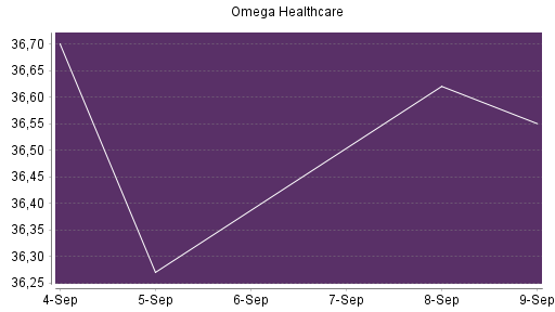 BOTSI®-Advisor Hochstufung Omega Healthcare Investors von Rang 364 auf Rang 291
