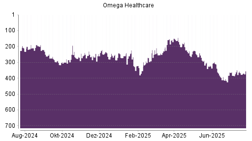 BOTSI®-Advisor Hochstufung Omega Healthcare Investors von Rang 268 auf Rang 247