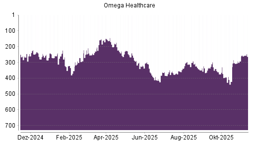BOTSI®-Advisor belässt Omega Healthcare Investors weiter auf ...
