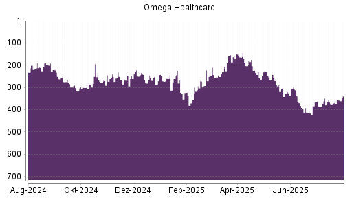 BOTSI®-Advisor Hochstufung Omega Healthcare Investors von Rang 355 auf ...