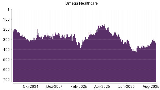 BOTSI®-Advisor Abstufung Omega Healthcare Investors von Rang 296 auf ...
