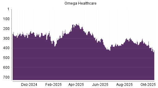 BOTSI®-Advisor Abstufung Omega Healthcare Investors von Rang 325 auf ...