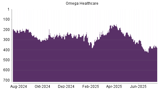 BOTSI®-Advisor Hochstufung Omega Healthcare Investors von Rang 277 auf ...