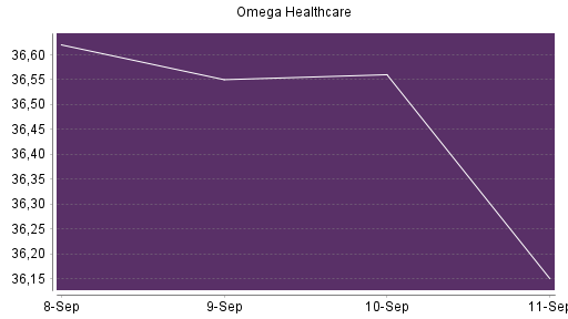 BOTSI®-Advisor Abstufung Omega Healthcare Investors von Rang 184 auf Rang 206
