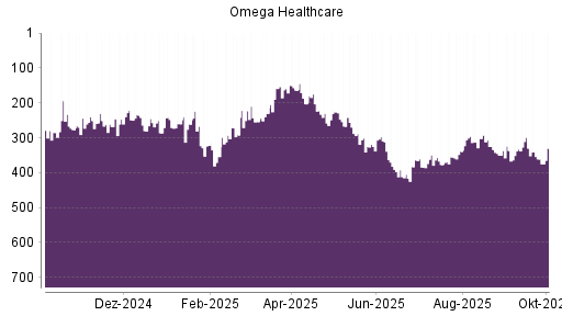 BOTSI®-Advisor Hochstufung Omega Healthcare Investors von Rang 355 auf ...