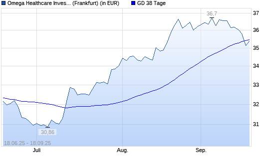Omega Healthcare Investors-Aktie unter 38-Tage-Linie