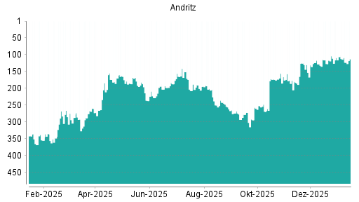 BOTSI®-Advisor Hochstufung Andritz von Rang 316 auf Rang 289