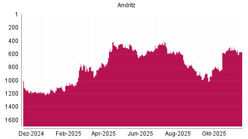 BOTSI®-Advisor Hochstufung Andritz von Rang 1161 auf ...