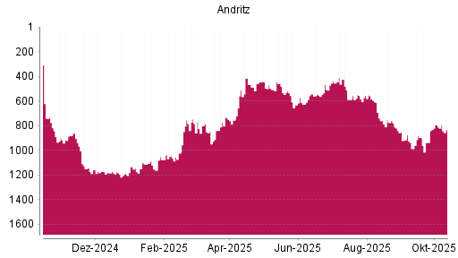 BOTSI®-Advisor Hochstufung Andritz von Rang 839 auf ... BOTSI®-Advisor Hochstufung Andritz von Rang 839 auf ...